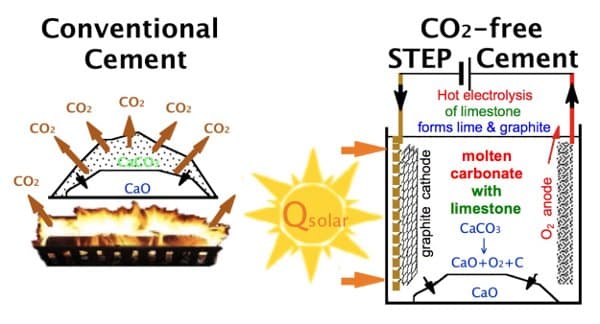 produccion-cemento-con-energia-solar-termica