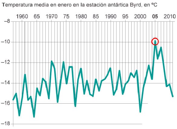 temperaturas-registradas-antartida temperaturas-registradas-antartida
